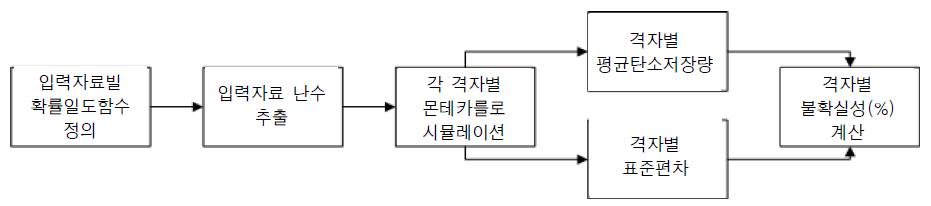 몬테카를로 시뮬레이션 기반 산림탄소지도 불확실성 평가 흐름도