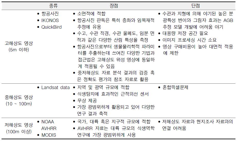 영상의 해상도별 장·단점