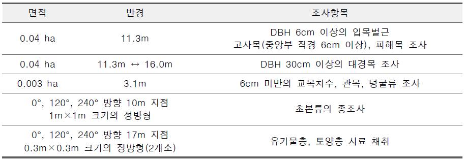 조사원별 조사항목