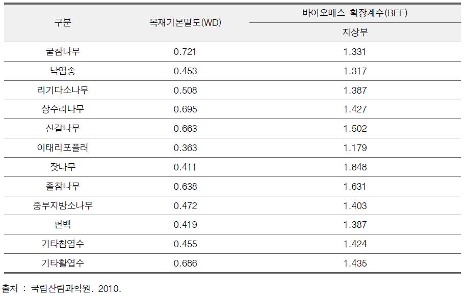 수종별 목재기본밀도(WD)와 바이오매스 확장계수(BEF)