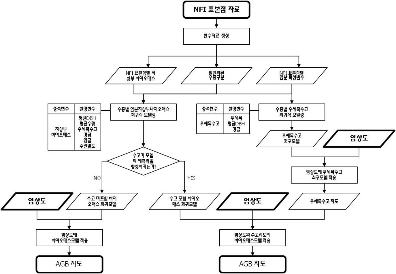 NFI DB와 임상도 기반 산림탄소지도 제작 연구흐름도