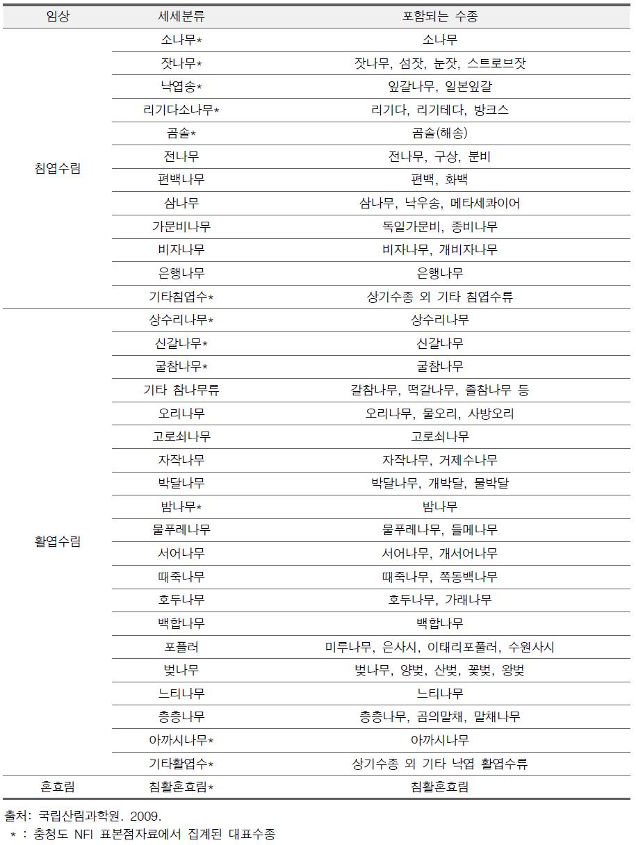 1:5,000 임상도의 침/활/혼효림의 수종 구분