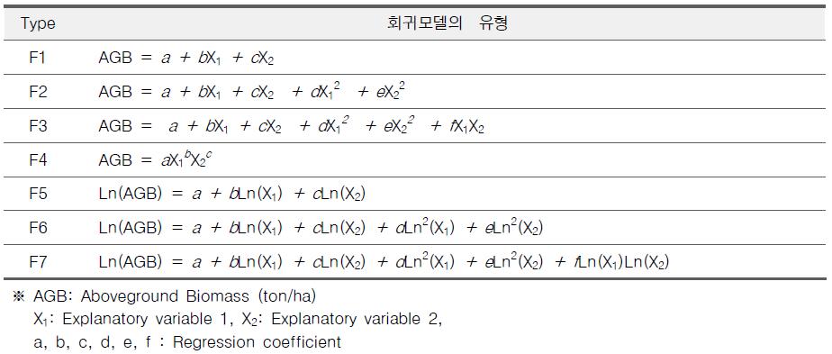 AGB 회귀모델의 유형