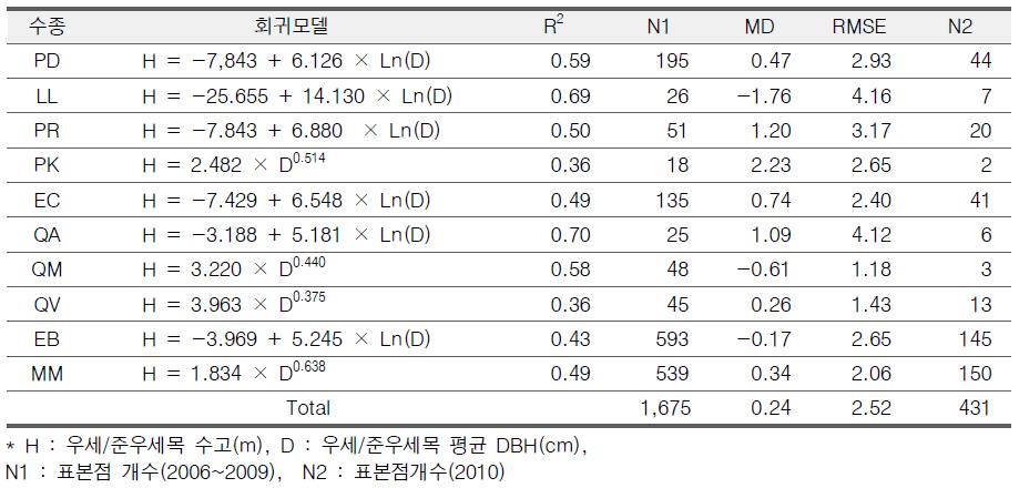 우세/준우세목 수고 모델