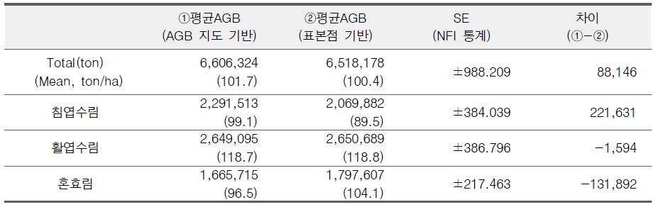 AGB 지도 및 NFI 표본점 기반 평균 AGB 추정치 비교