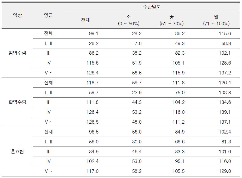 AGB 지도기반 임상별 평균 AGB 추정치