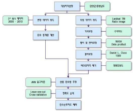 NFI DB와 위성영상기반 산림탄소지도 제작 연구흐름도