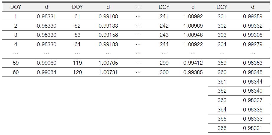 태양과 지구사이의 거리(d) (astronomical unit) for Day of the Year (DOY)