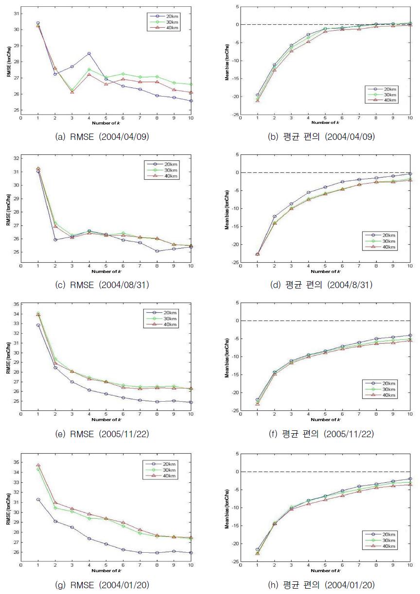 수평참조범위와 k 값에 따른 단양군 지역의 계절별 RMSE 및 평균 편의의 변화