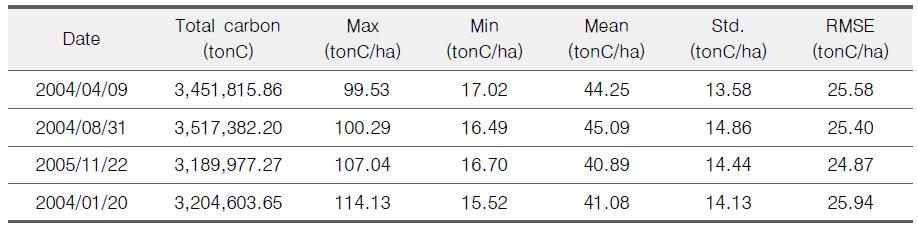 계절 변화에 따른 단양군 탄소추정량