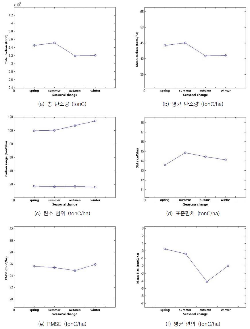 계절 변화에 따른 단양군 탄소추정량