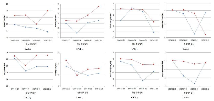 Case 별 RMSE 및 Mean Bias 비교(k-NN:파란색, 회귀모델: 빨간색)