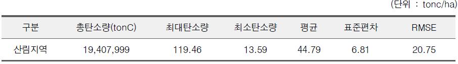 충청남도 산림탄소저장량