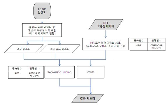 Geostatistics 기반 산림탄소지도 제작 연구흐름도