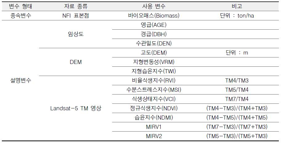 회귀모델 변수