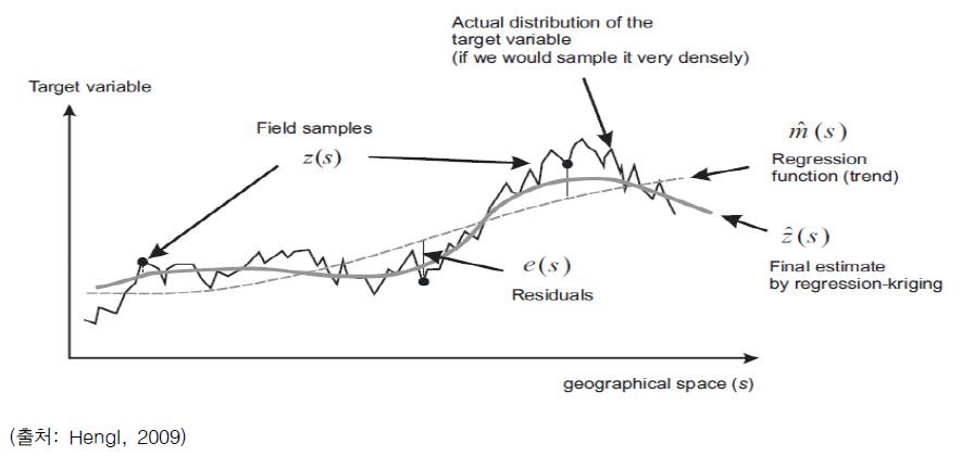 횡단면을 이용한 회귀 크리깅 개념의 도식적인 예시