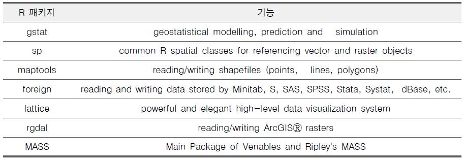 확장기능을 위해 사용된 R 패키지