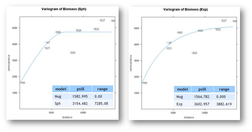단양군 지역 바이오매스의 베리오그램 (좌) 구형 모형, (우) 지수형 모형