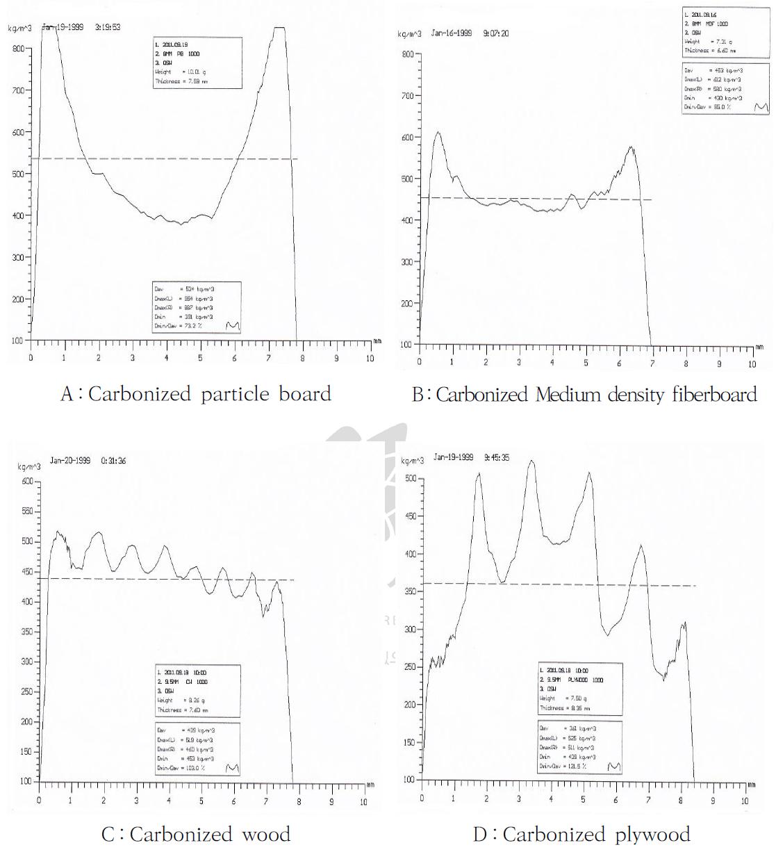 1000℃에서 제조된 종류별 탄화보드의 밀도