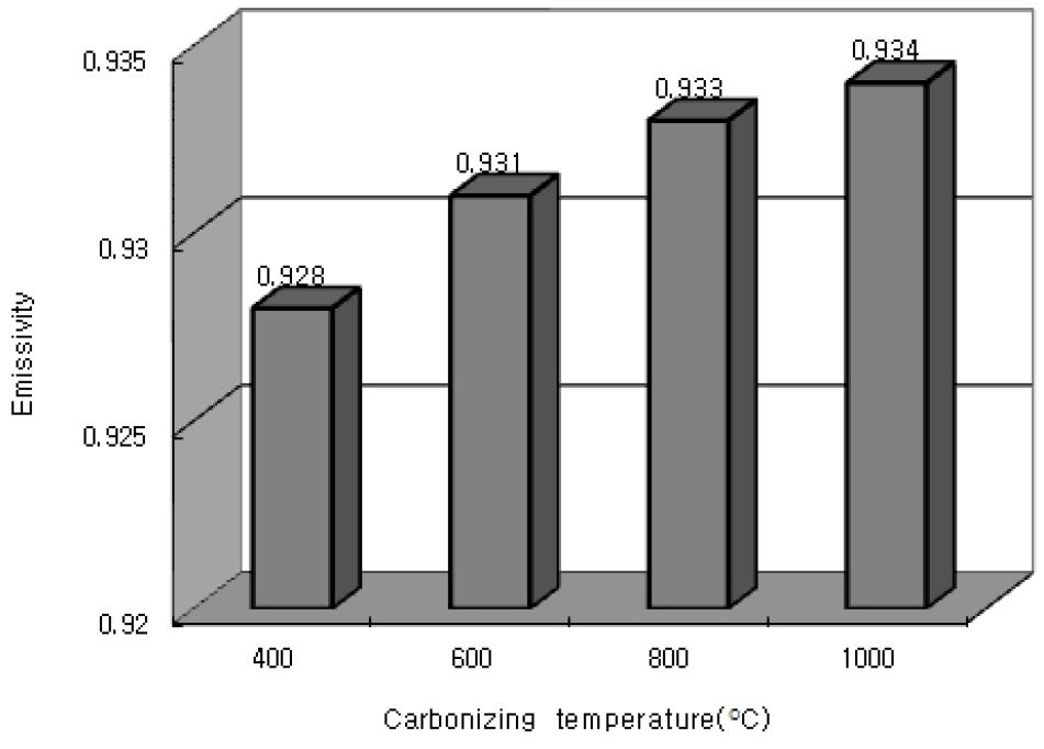 탄화합판의 온도에 따른 원적외선 방사량