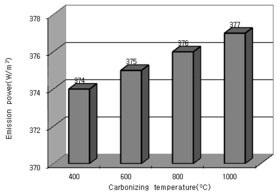 탄화합판의 온도에 따른 원적외선 방사에너지