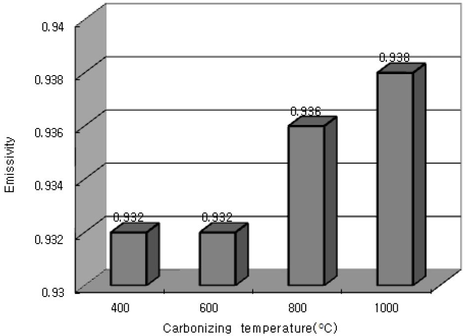 탄화 MDF의 온도에 따른 원적외선 방사량