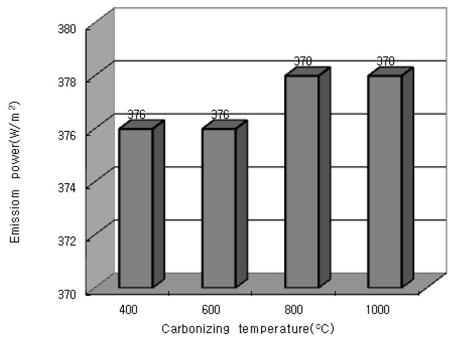 탄화 MDF의 온도에 따른 원적외선 방사에너지