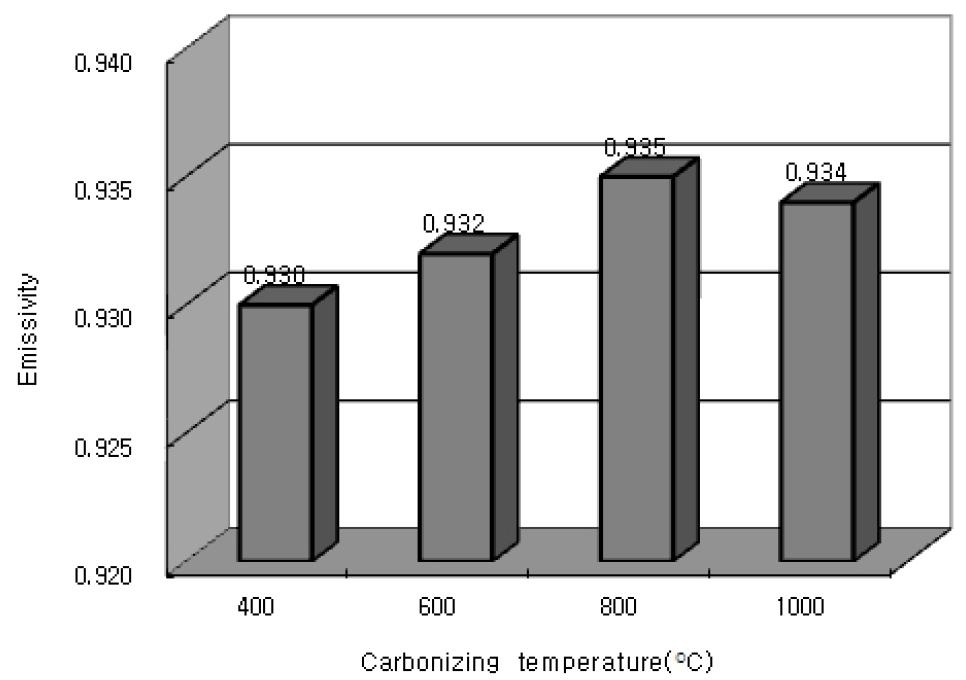 탄화목의 온도에 따른 원적외선 방사량