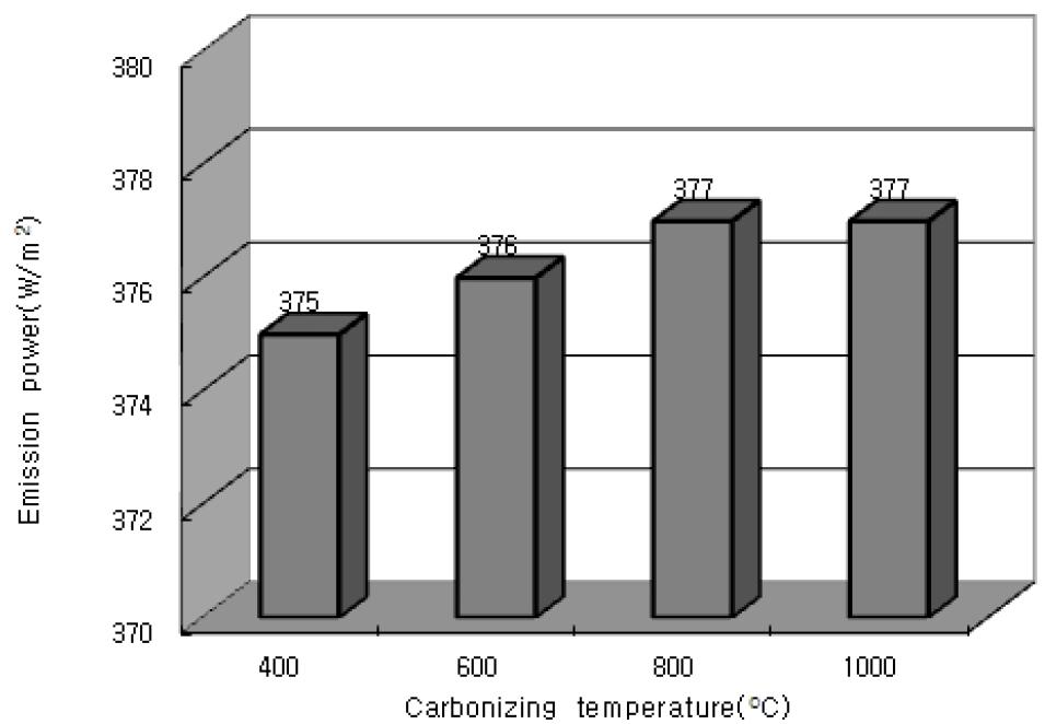 탄화목의 온도에 따른 원적외선 방사에너지