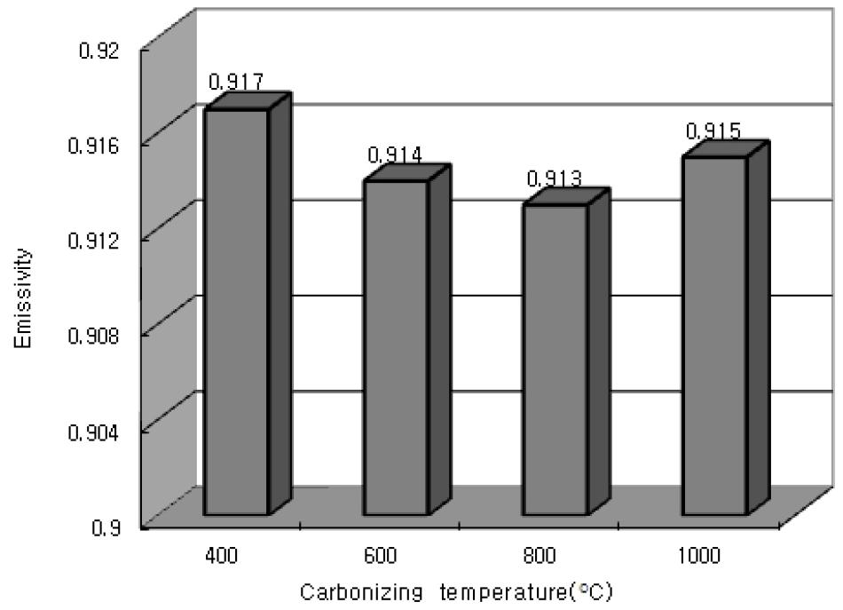 탄화 PB의 온도에 따른 원적외선 방사량