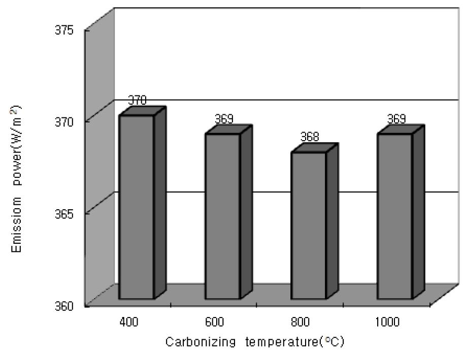 탄화 PB의 온도에 따른 원적외선 방사에너지
