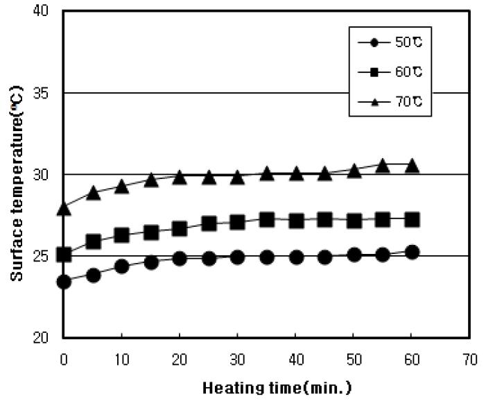 탄화 MDF 삽입 콘트리트 블럭 강화마루판의 가열시간에 따른 표면온도 상승