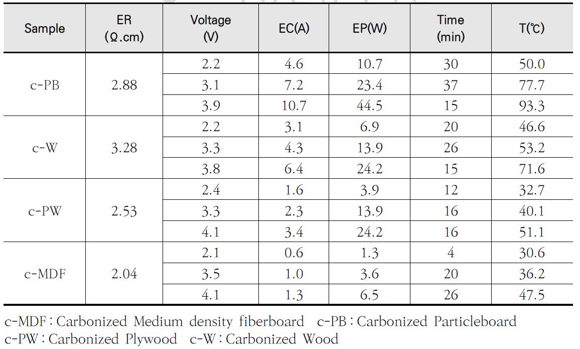 종류별 탄화보드의 전기적 성질