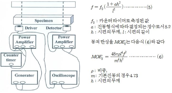 물리적 특성 실험을 위한 탄화보드 시료