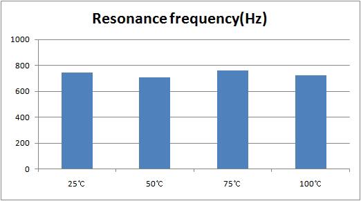 승온온도에 따른 탄화보드의 공진주파수 특성