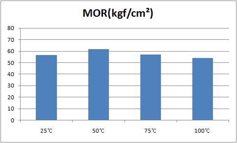 승온온도에 따른 탄화보드의 휨강도