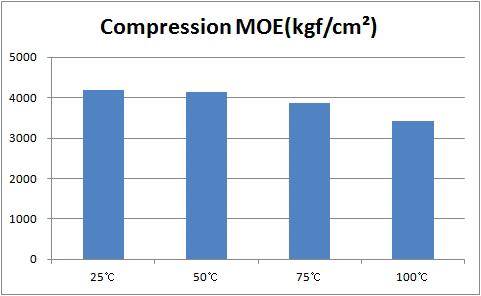 승온온도에 따른 탄화보드의 압축탄성계수 특성