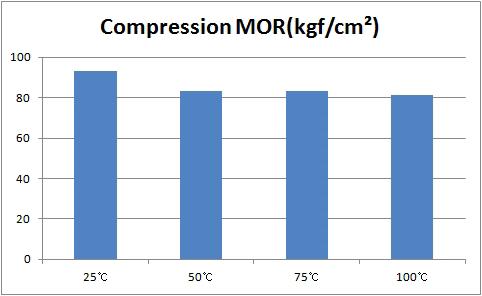 승온온도에 따른 탄화보드의 압축강도