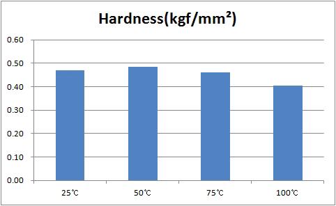 승온온도에 따른 탄화보드의 경도 특성