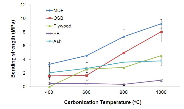 탄화온도와 탄화재료에 따른 휨 강도 변화