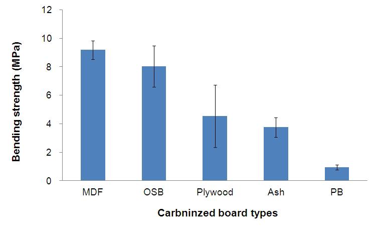 1000℃에서 제조된 탄화보드 종류에 따른 휨 강도 비교