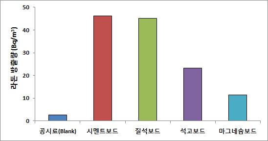 실내 무기계 건축재료의 라돈 방출량