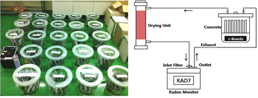탄화보드의 라돈 흡착량 조사 전경과 모식도