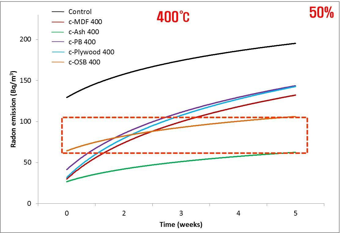400 ℃에서 제조한 각종 탄화보드의 시간에 따른 라돈 방출량