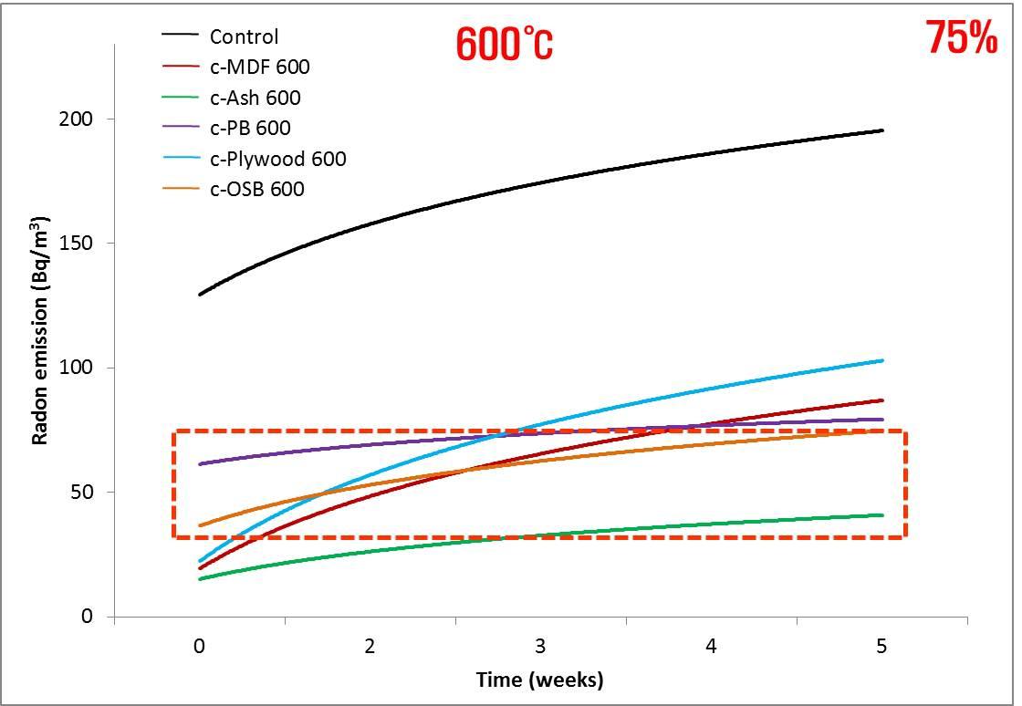 600 ℃에서 제조한 각종 탄화보드의 시간에 따른 라돈 방출량