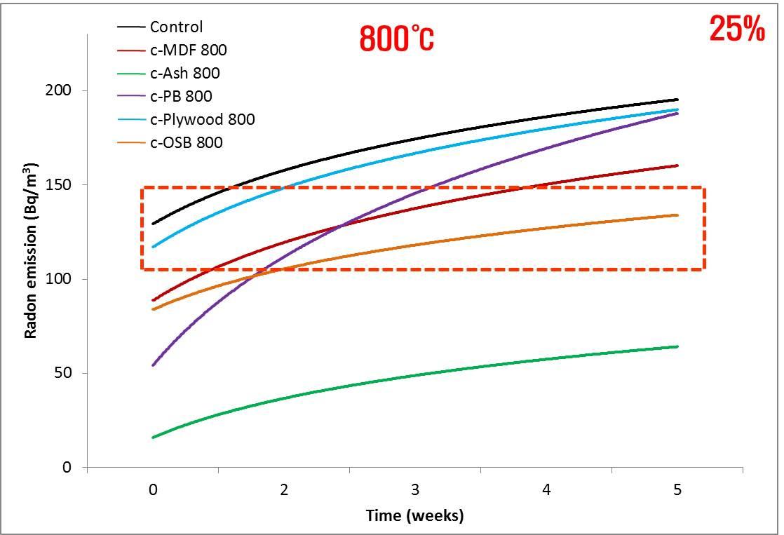 800 ℃에서 제조한 각종 탄화보드의 시간에 따른 라돈 방출량