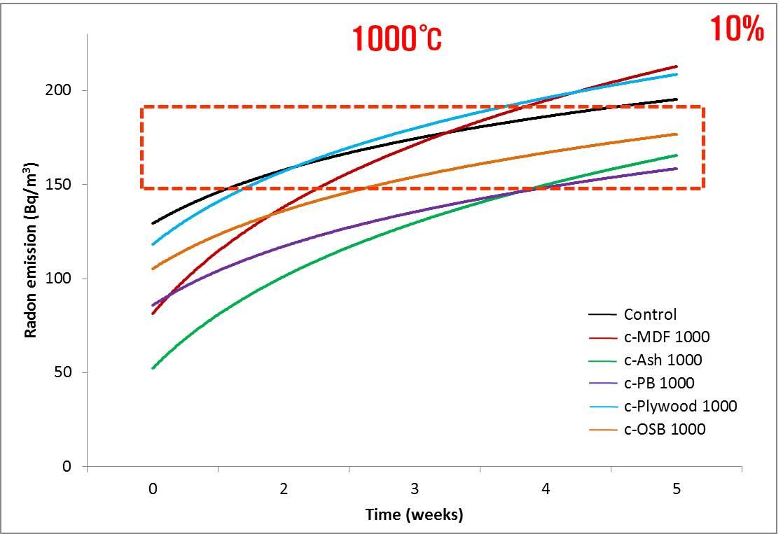 1000 ℃에서 제조한 각종 탄화보드의 시간에 따른 라돈 방출량