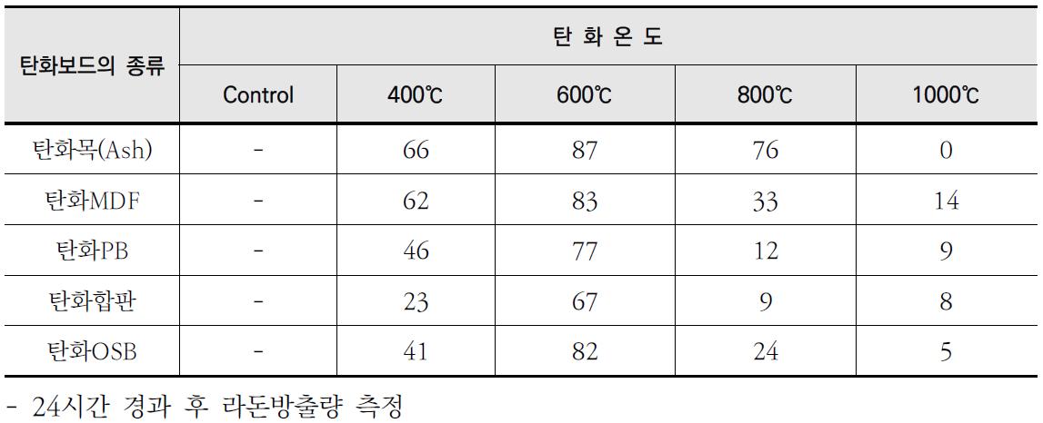 탄화보드의 라돈 흡착성능