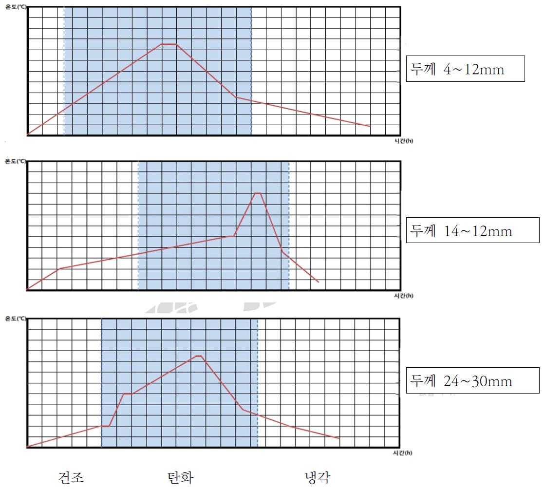 탄화보드 두께별 제조 공정 싸이클