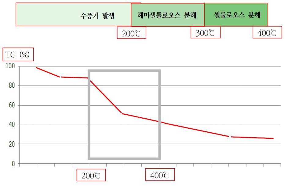 건조 공정상에서의 목질판상재의 상(相) 변화도